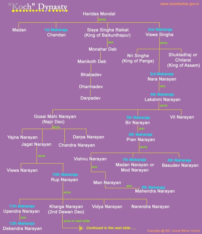 Royal history of Cooch Behar